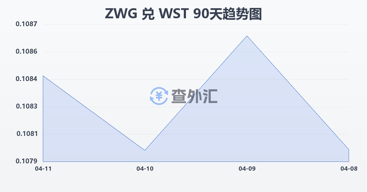 津巴布韦元（新）兑萨摩亚塔拉(ZWG/WST)近90天汇率走势图