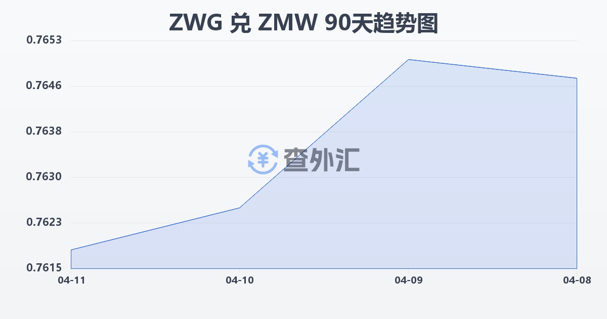 津巴布韦元（新）兑赞比亚克瓦查(ZWG/ZMW)近90天汇率走势图