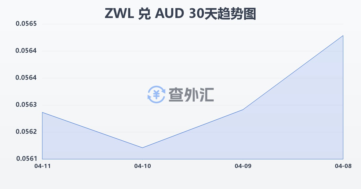 津巴布韦元兑澳大利亚元(ZWL/AUD)近30天汇率走势图