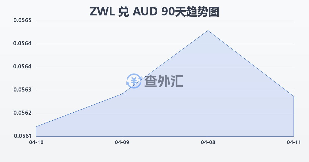 津巴布韦元兑澳大利亚元(ZWL/AUD)近90天汇率走势图