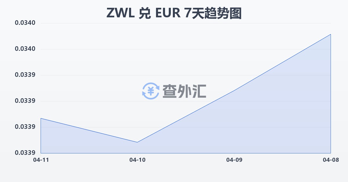 津巴布韦元兑欧元(ZWL/EUR)近7天汇率走势图