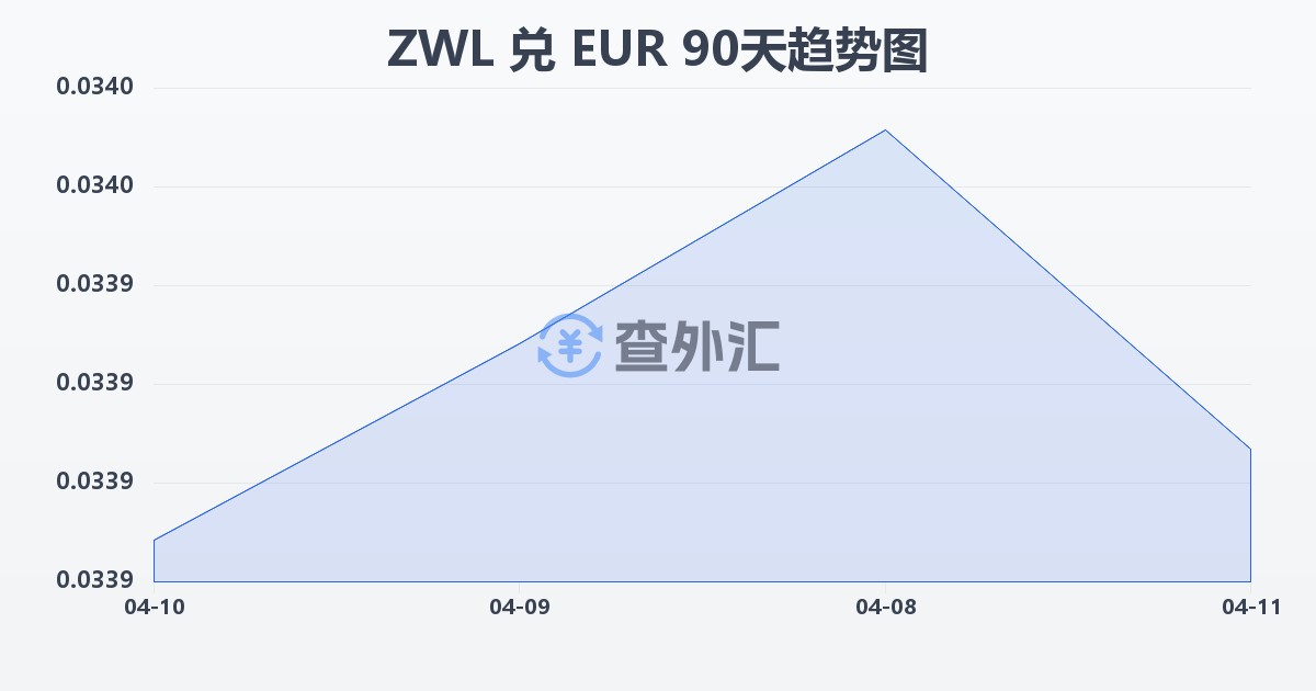 津巴布韦元兑欧元(ZWL/EUR)近90天汇率走势图