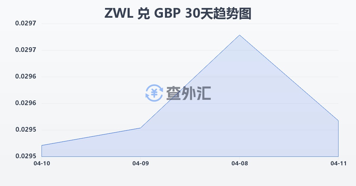 津巴布韦元兑英镑(ZWL/GBP)近30天汇率走势图