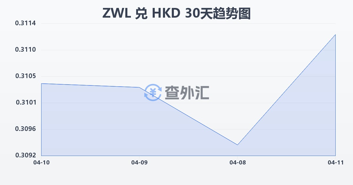 津巴布韦元兑港币(ZWL/HKD)近30天汇率走势图