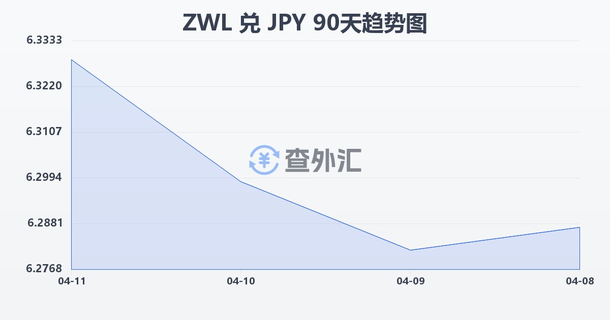 津巴布韦元兑日元(ZWL/JPY)近90天汇率走势图