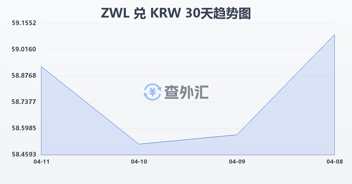津巴布韦元兑韩元(ZWL/KRW)近30天汇率走势图