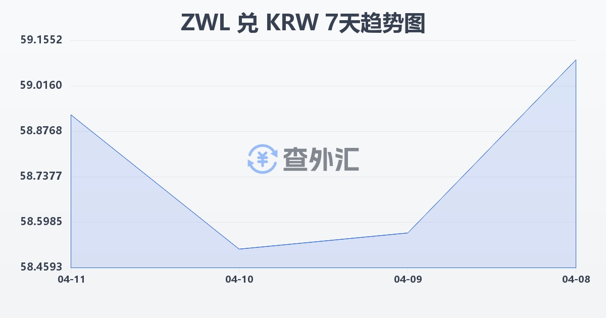 津巴布韦元兑韩元(ZWL/KRW)近7天汇率走势图