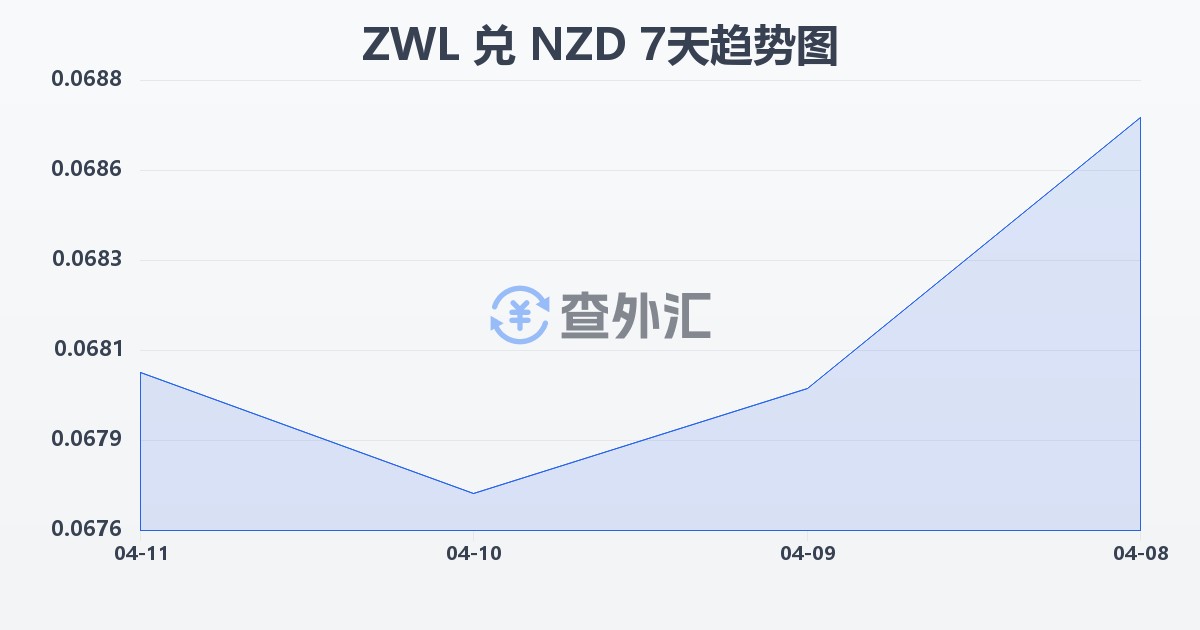 津巴布韦元兑新西兰元(ZWL/NZD)近7天汇率走势图