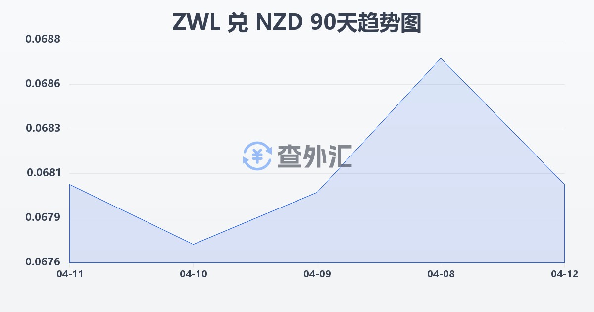 津巴布韦元兑新西兰元(ZWL/NZD)近90天汇率走势图