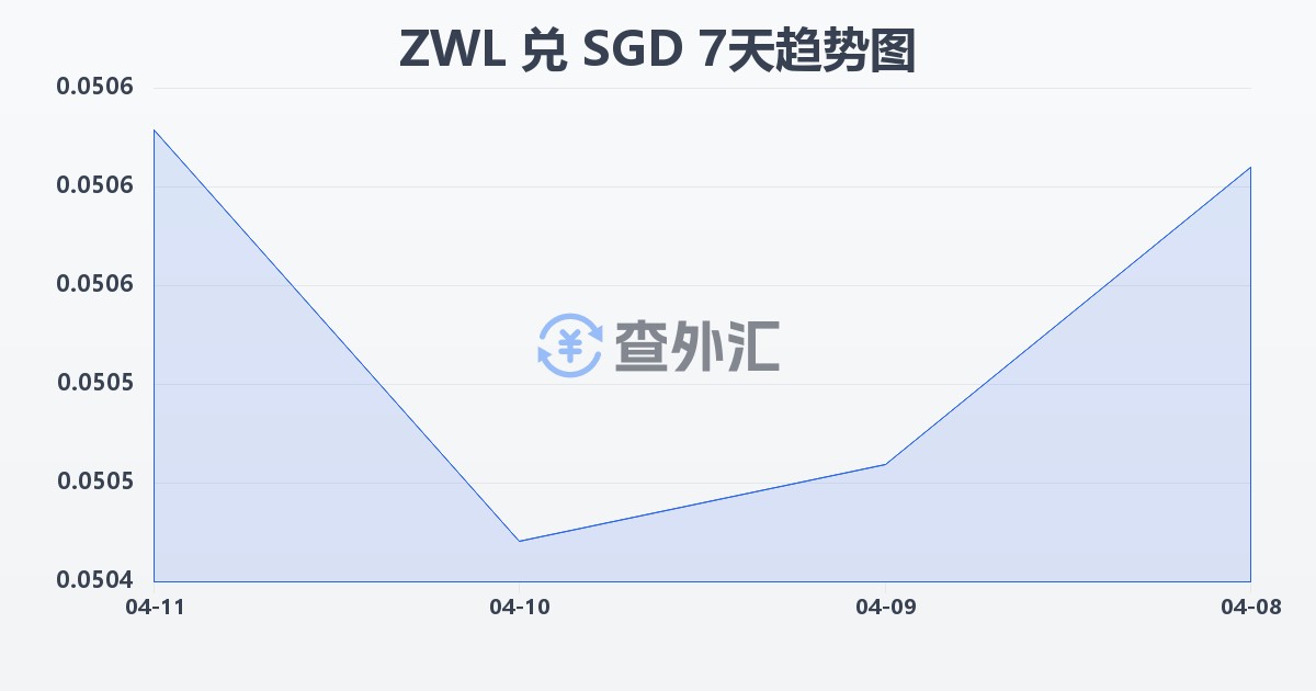 津巴布韦元兑新加坡元(ZWL/SGD)近7天汇率走势图