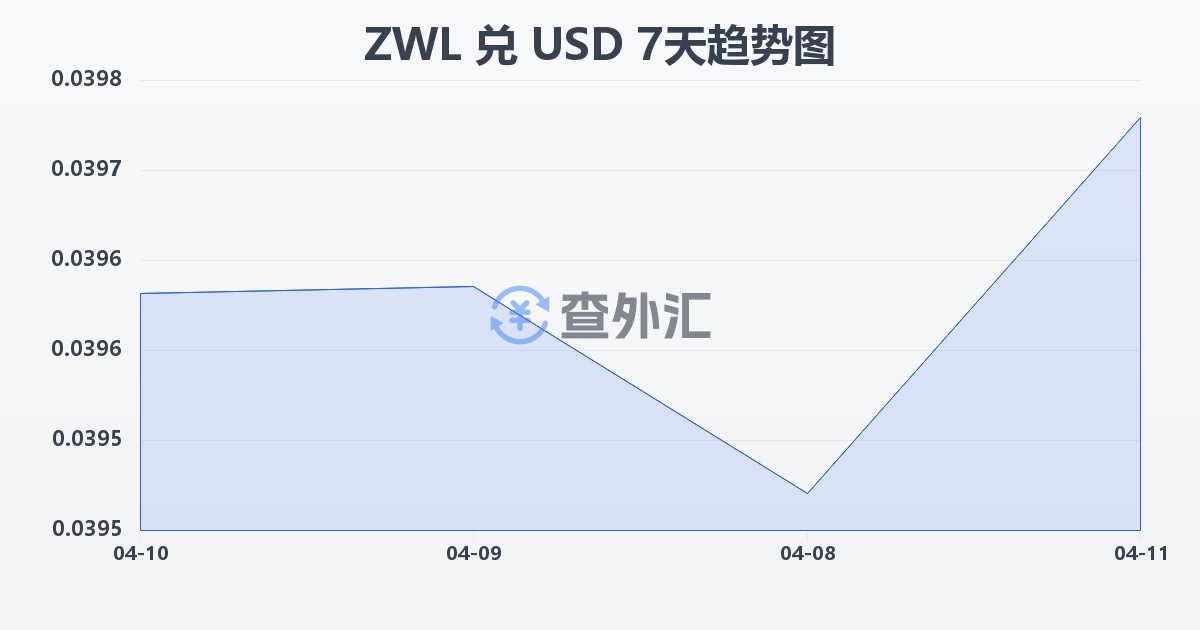 津巴布韦元兑美元(ZWL/USD)近7天汇率走势图