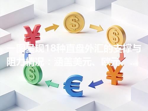 一图呈现18种直盘外汇的支撑与阻力情况：涵盖美元、欧元、日元及商品和新兴货币（更新于2026年4月8日）